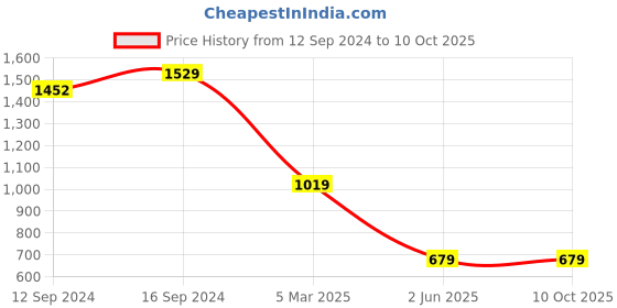 tatacliq.com Spaces Sky Rise Pink Cotton 210 TC Bed Sheet Set spaces Price History Graph from 12 Sep 2024 to 10 Oct 2025