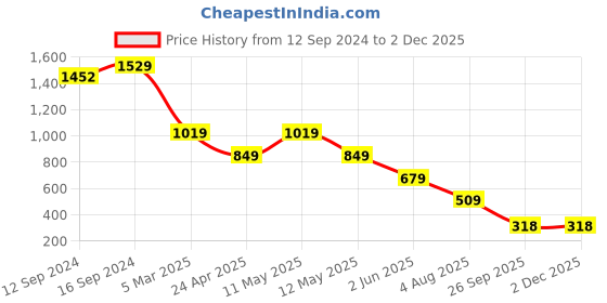 tatacliq.com Spaces Sky Rise Purple Cotton 210 TC Bed Sheet Set spaces Price History Graph from 12 Sep 2024 to 30 Nov 2025