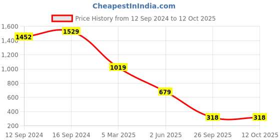 tatacliq.com Spaces Sky Rise Sky Blue Cotton 210 TC Bed Sheet Set spaces Price History Graph from 12 Sep 2024 to 12 Oct 2025