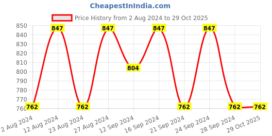 tatacliq.com Spaces Sky Rise White & Grey Cotton 210 TC Bed Sheets Sets - Set of 1 spaces Price History Graph from 2 Aug 2024 to 29 Oct 2025
