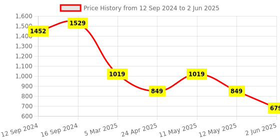 tatacliq.com Spaces Skyrise 210 TC Grey Bed Sheet Set spaces Price History Graph from 12 Sep 2024 to 2 Jun 2025