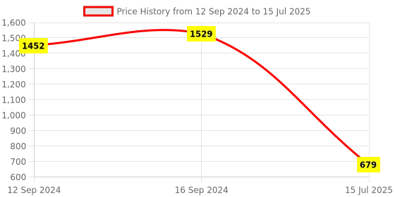 tatacliq.com Spaces Skyrise 210 TC White & Grey Bed Sheet Set spaces Price History Graph from 12 Sep 2024 to 15 Jul 2025