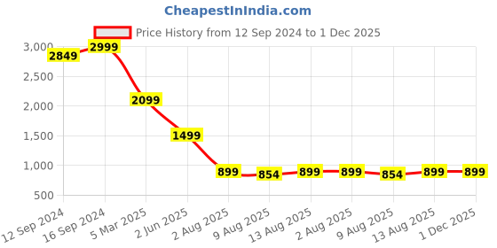 tatacliq.com Spaces Skyrise Stripes Beige 210 TC Cotton Double Bed Sheet with 2 Pillow Covers spaces Price History Graph from 12 Sep 2024 to 1 Dec 2025