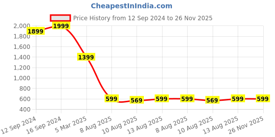 tatacliq.com Spaces Skyrise Stripes Brown 210 TC Cotton Single Bedsheet With 1 Pillow Covers spaces Price History Graph from 12 Sep 2024 to 25 Nov 2025