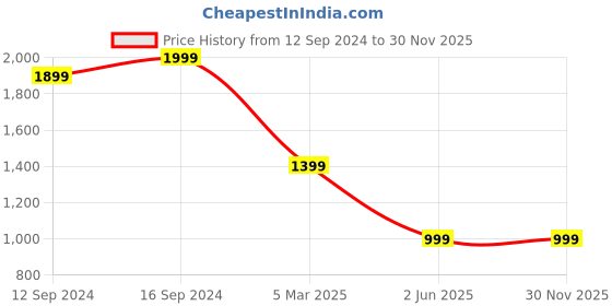 tatacliq.com Spaces Skyrise Stripes Ivory 210 TC Cotton Single Bedsheet With 1 Pillow Covers spaces Price History Graph from 12 Sep 2024 to 30 Nov 2025