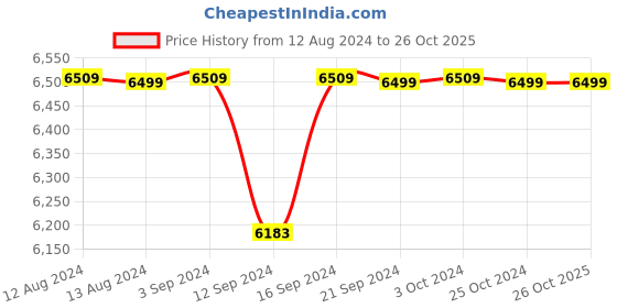 tatacliq.com Spaces Solid Beige 300 TC Cotton Single Quilt spaces Price History Graph from 12 Aug 2024 to 26 Oct 2025