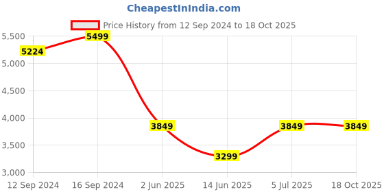 tatacliq.com Spaces Solid Blue 480 GSM Polyester Double Fleece Blanket spaces Price History Graph from 12 Sep 2024 to 18 Oct 2025