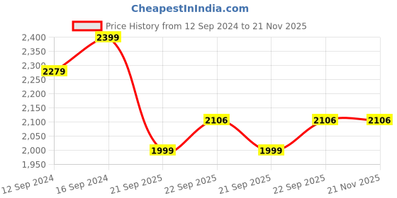 tatacliq.com Spaces Solid Blue Cotton Queen Bed Sheet with 2 Pillow Covers spaces Price History Graph from 12 Sep 2024 to 21 Nov 2025