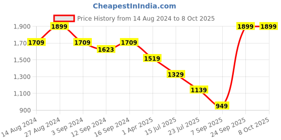tatacliq.com Spaces Solid Brown 144 TC Cotton King Bed Sheet with 2 Pillow Covers spaces Price History Graph from 14 Aug 2024 to 8 Oct 2025