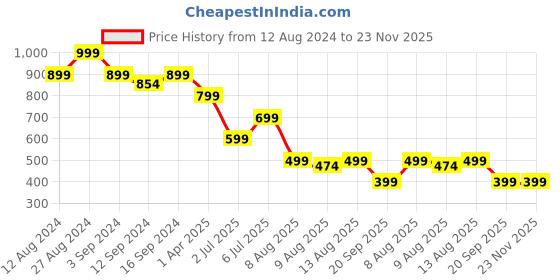 tatacliq.com Spaces Solid Brown 144 TC Cotton Single Bed Sheet with 1 Pillow Cover spaces Price History Graph from 12 Aug 2024 to 23 Nov 2025