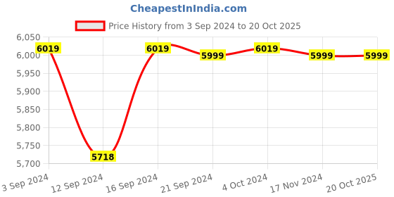 tatacliq.com Spaces Solid Brown 300 TC Cotton Double Bed Sheet with 4 Pillow Covers spaces Price History Graph from 3 Sep 2024 to 20 Oct 2025