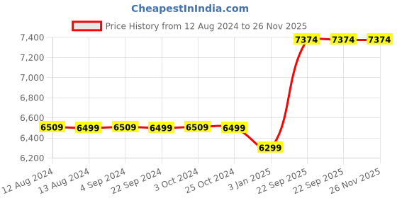 tatacliq.com Spaces Solid Brown 300 TC Cotton Single Quilt spaces Price History Graph from 12 Aug 2024 to 26 Nov 2025