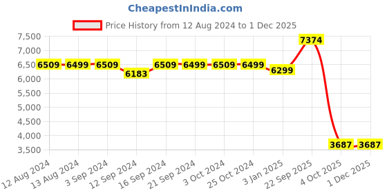 tatacliq.com Spaces Solid Brown 300 TC Cotton Single Quilt spaces Price History Graph from 12 Aug 2024 to 30 Nov 2025