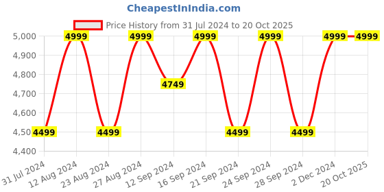 tatacliq.com Spaces Solid Dark Blue 480 GSM Polyester Queen Fleece Blanket spaces Price History Graph from 31 Jul 2024 to 20 Oct 2025