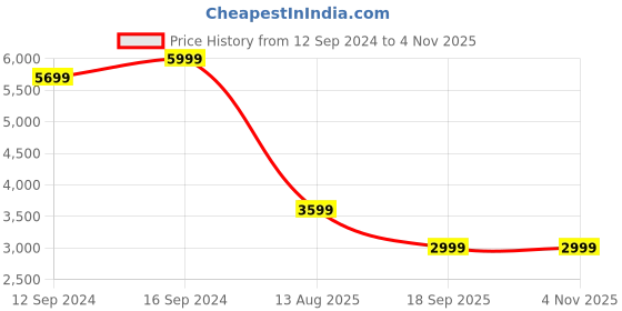 tatacliq.com Spaces Solid Gold Cotton Queen Duvet Cover spaces Price History Graph from 12 Sep 2024 to 3 Nov 2025
