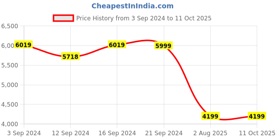 tatacliq.com Spaces Solid Green 300 TC Cotton Double Bed Sheet with 4 Pillow Covers spaces Price History Graph from 3 Sep 2024 to 11 Oct 2025