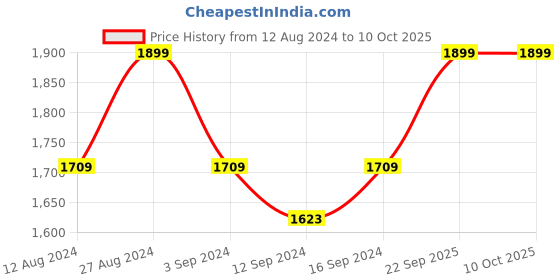tatacliq.com Spaces Solid Grey 144 TC Cotton King Bed Sheet with 2 Pillow Covers spaces Price History Graph from 12 Aug 2024 to 10 Oct 2025