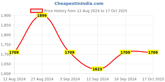 tatacliq.com Spaces Solid Ivory 144 TC Cotton King Bed Sheet with 2 Pillow Covers spaces Price History Graph from 12 Aug 2024 to 16 Oct 2025