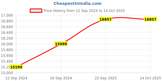 tatacliq.com Spaces Solid Orange 250 GSM Polyester Double Quilt spaces Price History Graph from 12 Sep 2024 to 14 Oct 2025