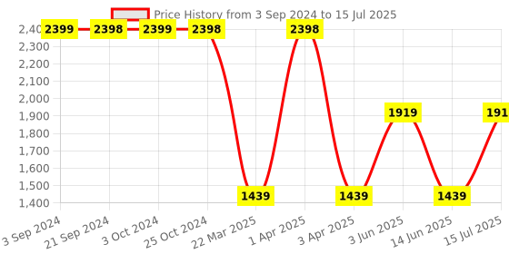 tatacliq.com Spaces Solid Orange & Grey Cotton Towel Combo - Set of 6 spaces Price History Graph from 3 Sep 2024 to 15 Jul 2025