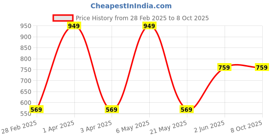 tatacliq.com Spaces Solid Orange & Navy Blue Cotton Hand Towels - Set of 4 spaces Price History Graph from 28 Feb 2025 to 8 Oct 2025