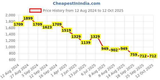 tatacliq.com Spaces Solid Pink 144 TC Cotton King Bed Sheet with 2 Pillow Covers spaces Price History Graph from 12 Aug 2024 to 12 Oct 2025
