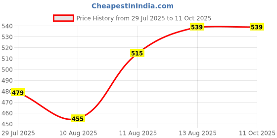tatacliq.com Spaces Solid Pink Cotton Bath Towel spaces Price History Graph from 29 Jul 2025 to 10 Oct 2025