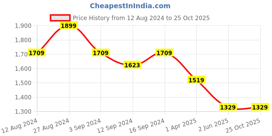 tatacliq.com Spaces Solid Red 144 TC Cotton King Bed Sheet with 2 Pillow Covers spaces Price History Graph from 12 Aug 2024 to 24 Oct 2025