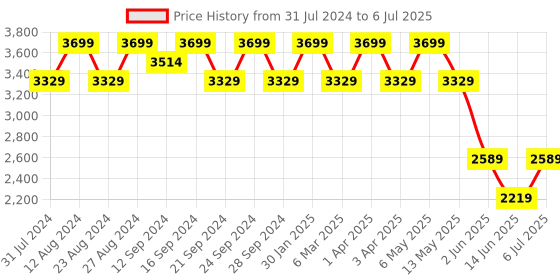 tatacliq.com Spaces Solid Red 480 GSM Polyester Single Fleece Blanket spaces Price History Graph from 31 Jul 2024 to 6 Jul 2025