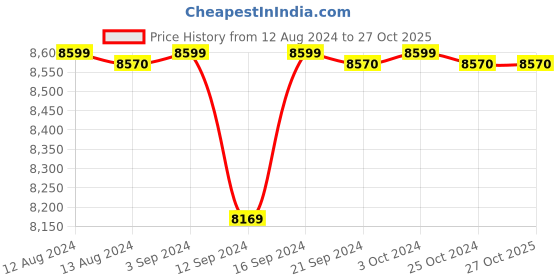 tatacliq.com Spaces Solid White 300 TC Cotton Double Quilt spaces Price History Graph from 12 Aug 2024 to 27 Oct 2025