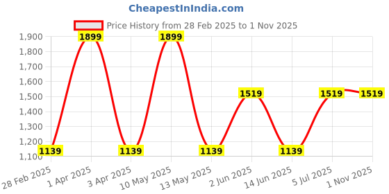 tatacliq.com Spaces Solid White & Grey Cotton Bath Towels - Set of 2 spaces Price History Graph from 28 Feb 2025 to 31 Oct 2025