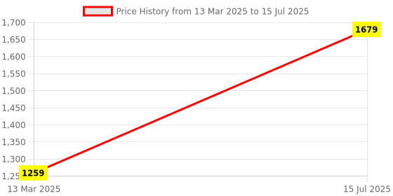 tatacliq.com Spaces Solid White & Grey Cotton Towel Combo - Set of 4 spaces Price History Graph from 13 Mar 2025 to 15 Jul 2025