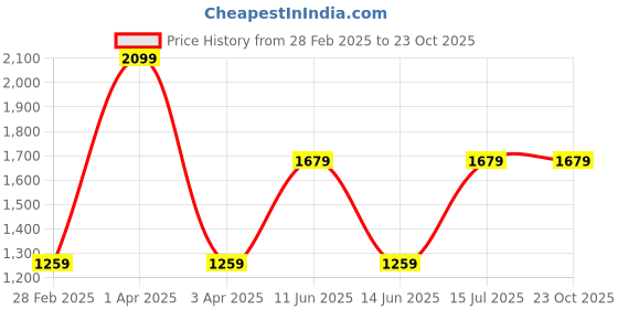 tatacliq.com Spaces Solid White & Navy Blue Cotton Towel Combo - Set of 4 spaces Price History Graph from 28 Feb 2025 to 22 Oct 2025