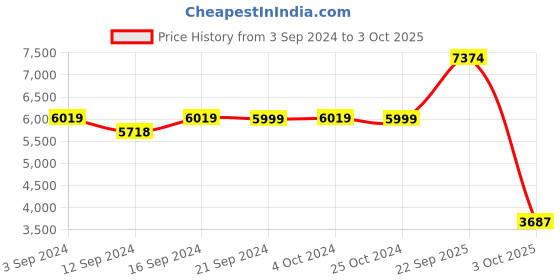 tatacliq.com Spaces Solid Yellow 300 TC Cotton Double Bed Sheet with 4 Pillow Covers spaces Price History Graph from 3 Sep 2024 to 3 Oct 2025