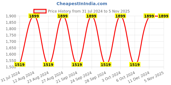 tatacliq.com Spaces Solid Yellow & Brown Cotton Towel Combo - Set of 6 spaces Price History Graph from 31 Jul 2024 to 3 Nov 2025