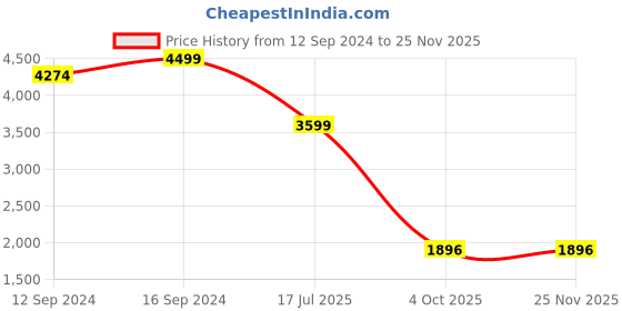tatacliq.com Spaces Spinach Green Cotton 144 TC Adonia Double Bed Quilt Rajais spaces Price History Graph from 12 Sep 2024 to 25 Nov 2025