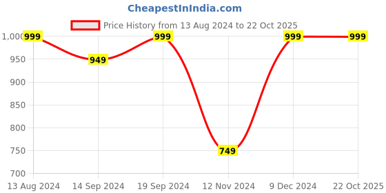 tatacliq.com Spaces Spun Abstract Orange Cotton Cushion Cover spaces Price History Graph from 13 Aug 2024 to 21 Oct 2025