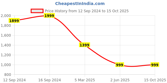 tatacliq.com Spaces Stripe Beige 210 TC Cotton Single Bedsheet with 1 Pillow Covers spaces Price History Graph from 12 Sep 2024 to 15 Oct 2025