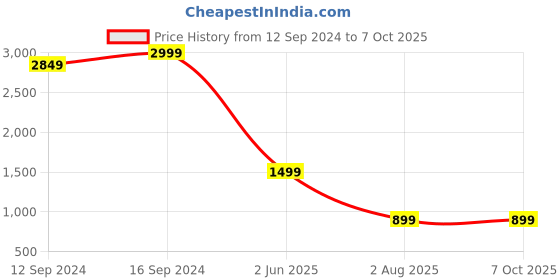 tatacliq.com Spaces Stripe Blue 210 TC Cotton King Bed Sheet with 2 Pillow Covers spaces Price History Graph from 12 Sep 2024 to 7 Oct 2025
