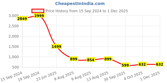 tatacliq.com Spaces Stripe Blue 210 TC Cotton King Bed Sheet with 2 Pillow Covers spaces Price History Graph from 15 Sep 2024 to 30 Nov 2025