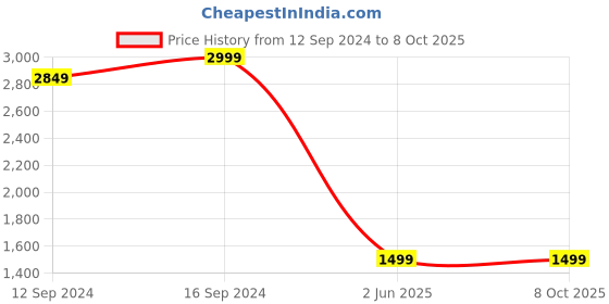 tatacliq.com Spaces Stripe White 210 TC Cotton King Bed Sheet with 2 Pillow Covers spaces Price History Graph from 12 Sep 2024 to 8 Oct 2025
