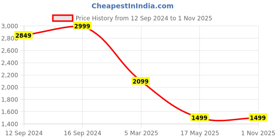 tatacliq.com Spaces Stripes Black 210 TC Cotton King Bed Sheet with 2 Pillow Covers spaces Price History Graph from 12 Sep 2024 to 31 Oct 2025