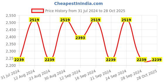 tatacliq.com Spaces Stripes Blue 303 GSM Polyester Double Mink Blanket spaces Price History Graph from 31 Jul 2024 to 27 Oct 2025