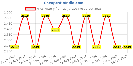 tatacliq.com Spaces Stripes Brown 303 GSM Polyester Double Mink Blanket spaces Price History Graph from 31 Jul 2024 to 18 Oct 2025