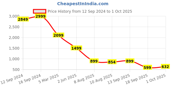 tatacliq.com Spaces Stripes Brown Cotton Double Bedsheet with 2 Pillow Covers spaces Price History Graph from 12 Sep 2024 to 1 Oct 2025