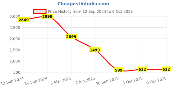 tatacliq.com Spaces Stripes Gold Cotton Double Bedsheet with 2 Pillow Covers spaces Price History Graph from 12 Sep 2024 to 8 Oct 2025