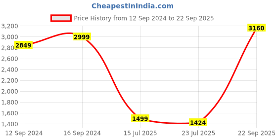 tatacliq.com Spaces Stripes Pink Cotton Double Bedsheet with 2 Pillow Covers spaces Price History Graph from 12 Sep 2024 to 22 Sep 2025