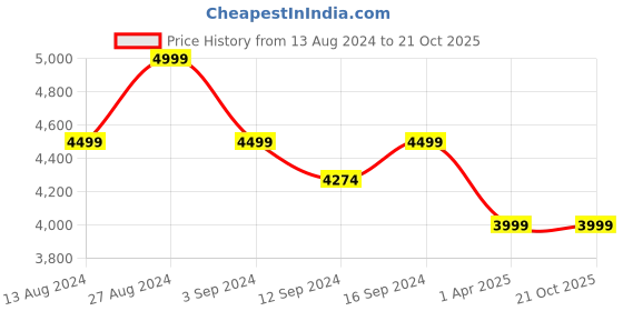 tatacliq.com Spaces Stripes Pink Cotton Shell Double Bed Quilt spaces Price History Graph from 13 Aug 2024 to 20 Oct 2025