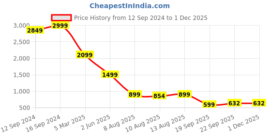 tatacliq.com Spaces Stripes Purple Cotton Double Bedsheet with 2 Pillow Covers spaces Price History Graph from 12 Sep 2024 to 29 Nov 2025