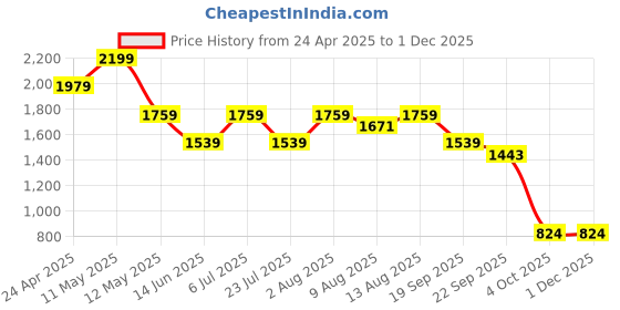 tatacliq.com Spaces Strokes Beige 100% Cotton 144 TC Double Bedsheet with 2 Pillow Covers spaces Price History Graph from 24 Apr 2025 to 29 Nov 2025